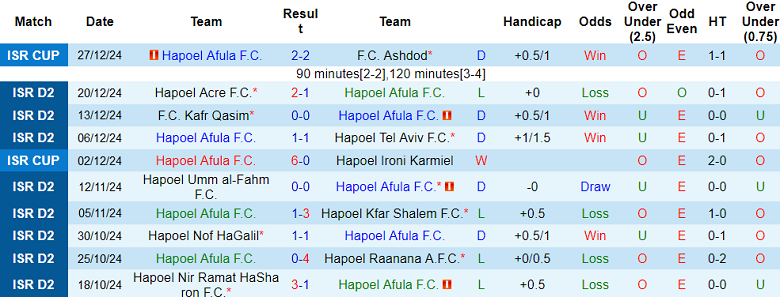 Nhận định, soi kèo Hapoel Afula vs Maccabi Herzliya, 20h00 ngày 3/1: Cửa dưới ‘tạch’ - Ảnh 1