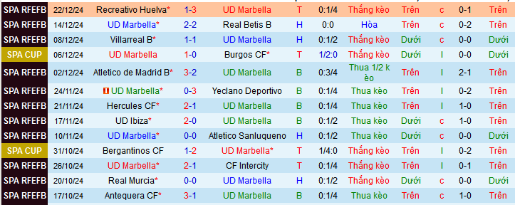 Nhận định, soi kèo Marbella vs Atletico Madrid, 03h30 ngày 5/1: Đá chơi thắng thật - Ảnh 1