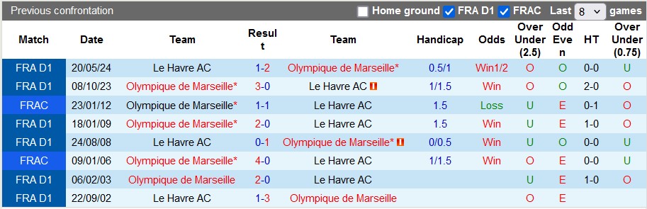 Nhận định, soi kèo Marseille vs Le Havre, 2h45 ngày 6/1: Thắng dễ - Ảnh 3