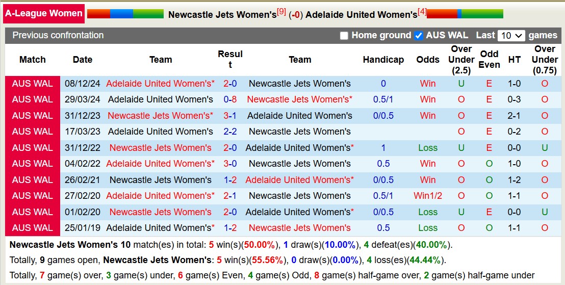 Nhận định, soi kèo Nữ Newcastle Jets vs Nữ Adelaide United, 13h30 ngày 8/1: Tin vào Nữ Adelaide United - Ảnh 4