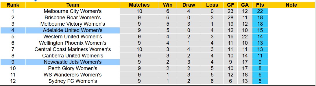 Nhận định, soi kèo Nữ Newcastle Jets vs Nữ Adelaide United, 13h30 ngày 8/1: Tin vào Nữ Adelaide United - Ảnh 5