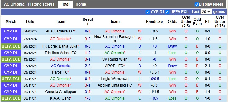 Nhận định, soi kèo Omonia vs Anorthosis, 0h30 ngày 8/1: Khôn nhà gặp dại chợ - Ảnh 1