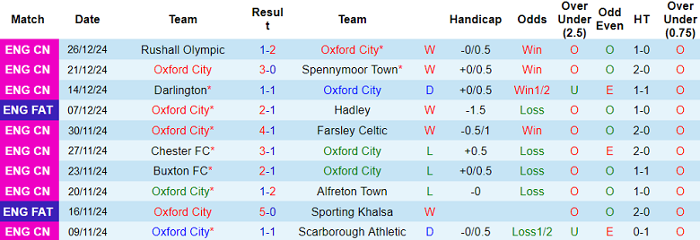 Nhận định, soi kèo Oxford City vs Brackley Town, 20h00 ngày 1/1: Chủ nhà thất thế - Ảnh 5