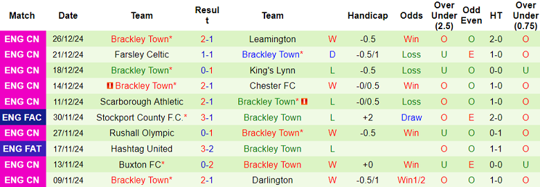 Nhận định, soi kèo Oxford City vs Brackley Town, 20h00 ngày 1/1: Chủ nhà thất thế - Ảnh 6