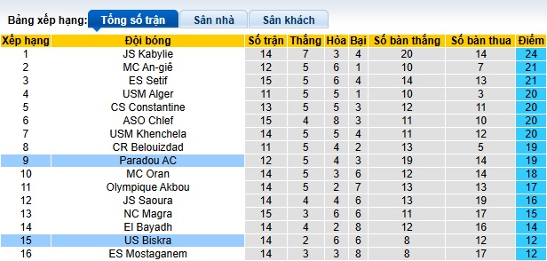 Nhận định, soi kèo Paradou vs Biskra, 22h00 ngày 01/01: Tiếp đà thăng hoa - Ảnh 1