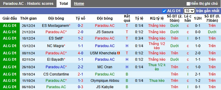 Nhận định, soi kèo Paradou vs Biskra, 22h00 ngày 01/01: Tiếp đà thăng hoa - Ảnh 4