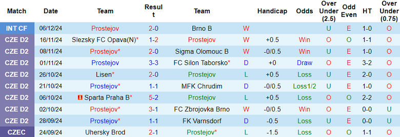 Nhận định, soi kèo Prostejov vs Sigma Olomouc, 16h15 ngày 7/1: Khác biệt trình độ - Ảnh 1