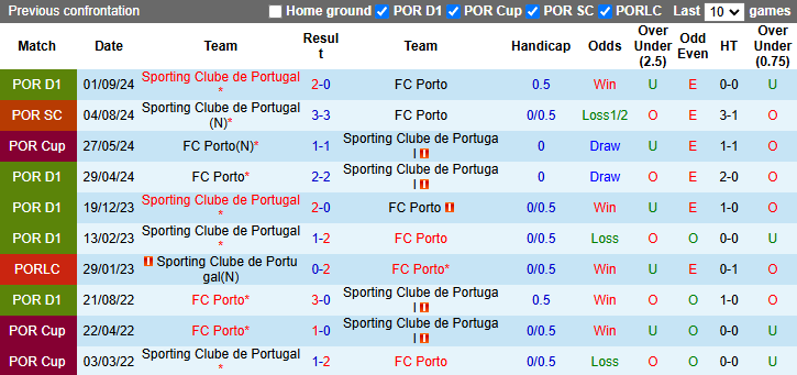 Nhận định, soi kèo Sporting Lisbon vs Porto, 2h45 ngày 8/1: Bổn cũ soạn lại - Ảnh 4