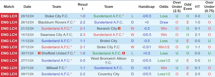 Nhận định, soi kèo Sunderland vs Sheffield United, 3h00 ngày 2/1: Khó cho chủ nhà - Ảnh 2