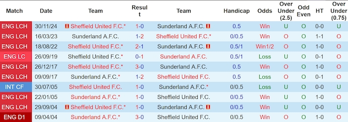 Nhận định, soi kèo Sunderland vs Sheffield United, 3h00 ngày 2/1: Khó cho chủ nhà - Ảnh 4