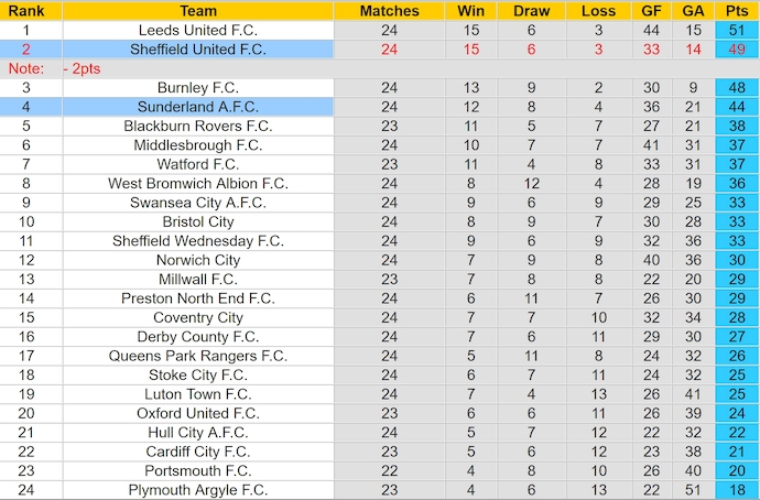 Nhận định, soi kèo Sunderland vs Sheffield United, 3h00 ngày 2/1: Khó cho chủ nhà - Ảnh 5