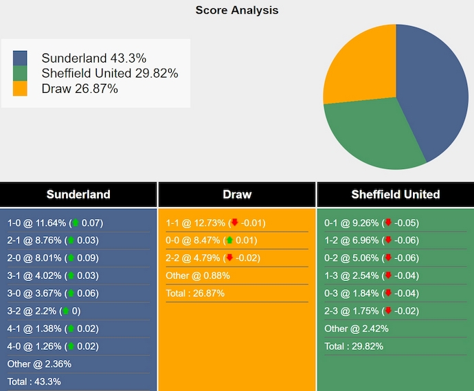 Nhận định, soi kèo Sunderland vs Sheffield United, 3h00 ngày 2/1: Khó cho chủ nhà - Ảnh 8