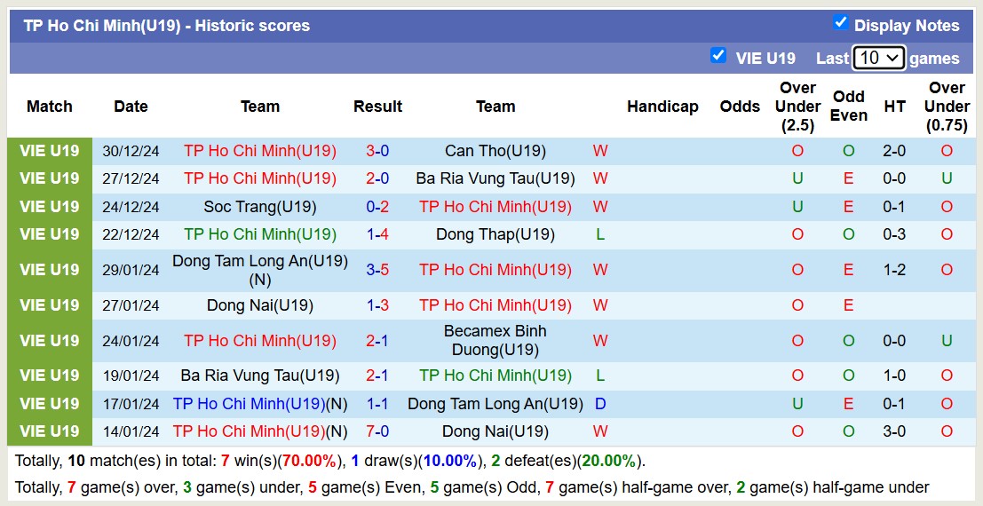 Nhận định, soi kèo U19 Đồng Nai vs U19 TP Hồ Chí Minh, 13h30 ngày 2/1: Không có bất ngờ - Ảnh 3