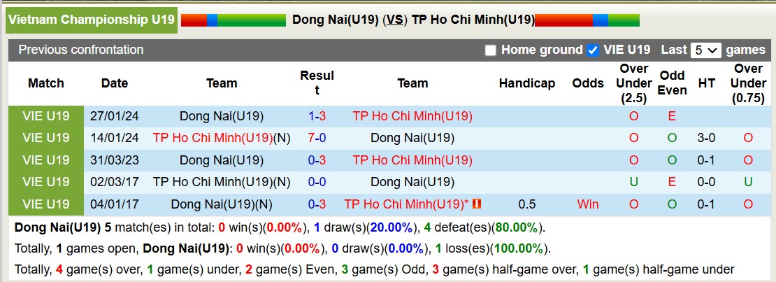 Nhận định, soi kèo U19 Đồng Nai vs U19 TP Hồ Chí Minh, 13h30 ngày 2/1: Không có bất ngờ - Ảnh 4