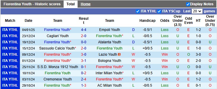 Nhận định, soi kèo U20 Fiorentina vs U20 Monza, 21h00 ngày 8/1: Tiếp tục tạo bất ngờ - Ảnh 1