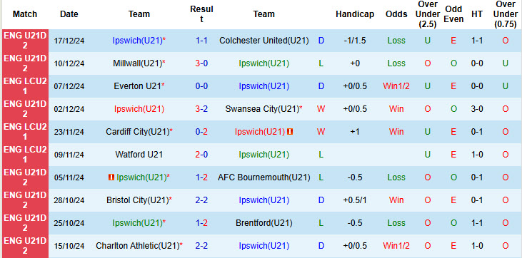 Nhận định, soi kèo U21 Ipswich vs U21 Cardiff, 20h00 ngày 7/1: Gia nhập top 2 - Ảnh 2