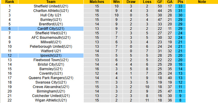Nhận định, soi kèo U21 Ipswich vs U21 Cardiff, 20h00 ngày 7/1: Gia nhập top 2 - Ảnh 5