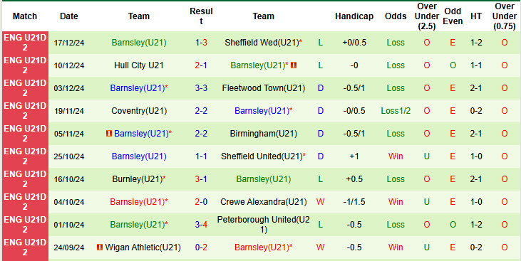 Nhận định, soi kèo U21 Peterborough vs U21 Barnsley, 20h00 ngày 7/1: Chưa từ bỏ hy vọng Top 2 - Ảnh 3