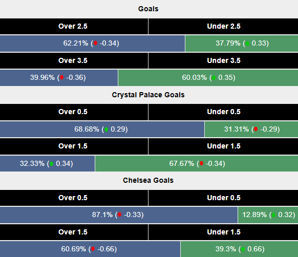 Siêu máy tính dự đoán Crystal Palace vs Chelsea, 22h00 ngày 4/1 - Ảnh 2