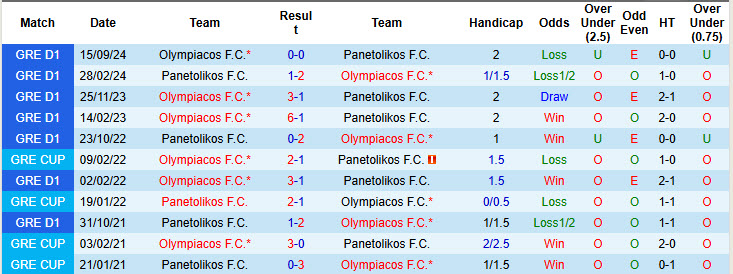 Soi kèo góc Panetolikos vs Olympiacos, 22h59 ngày 6/1 - Ảnh 3