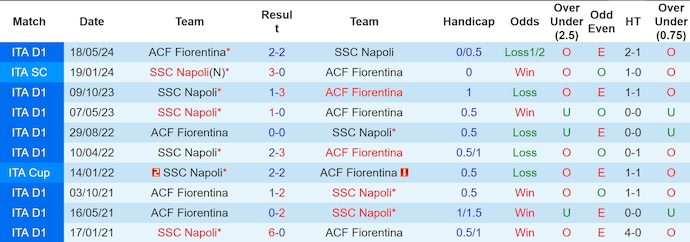 Soi kèo phạt góc Fiorentina vs Napoli, 0h00 ngày 5/1 - Ảnh 3