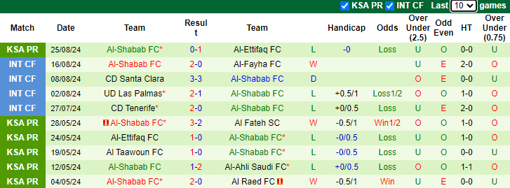 Nhận định, soi kèo Al-Khaleej vs Al-Shabab, 1h00 ngày 30/8: Cải thiện phong độ - Ảnh 2