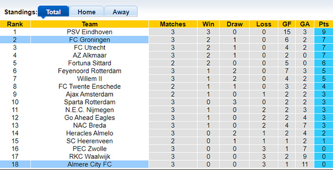 Nhận định, soi kèo Almere City vs Groningen, 21h30 ngày 31/8: Khách sắm vai ngựa ô - Ảnh 1