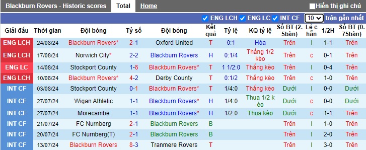 Nhận định, soi kèo Blackburn vs Blackpool, 01h45 ngày 28/8: Bệ phóng sân nhà - Ảnh 3