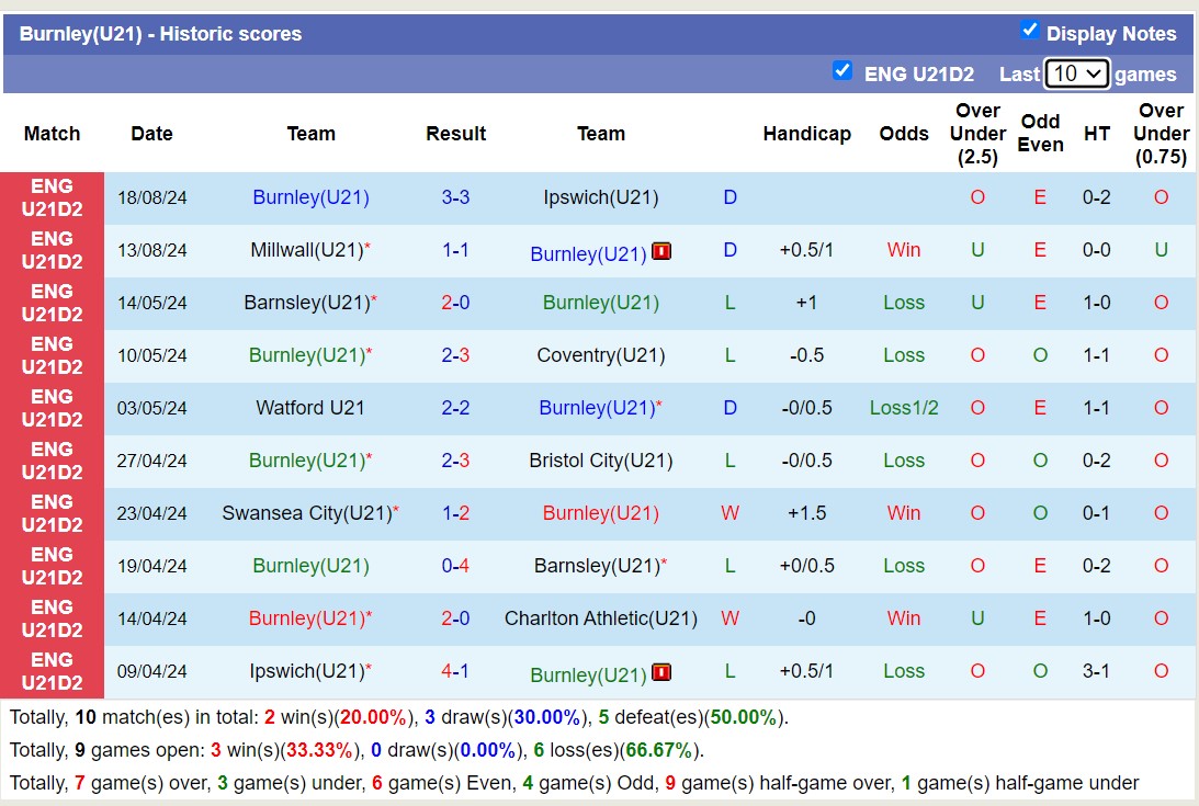 Nhận định, soi kèo Bournemouth U21 vs Burnley U21, 19h00 ngày 27/8: Không hề dễ nhằn - Ảnh 2