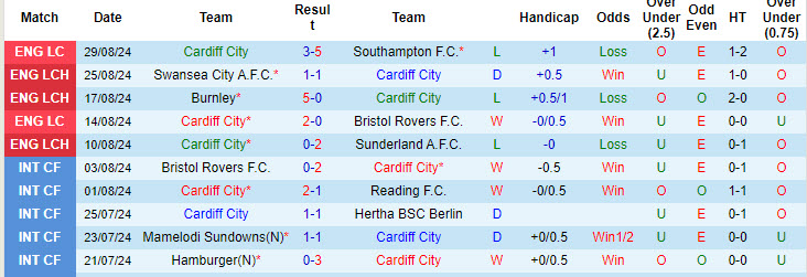 Nhận định, soi kèo Cardiff vs Middlesbrough, 18h30 ngày 31/8: Hàng thủ thảm họa - Ảnh 2