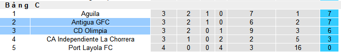 Nhận định, soi kèo CD Olimpia vs Antigua GFC, 09h00 ngày 30/8: Cuộc chiến sinh tử - Ảnh 3