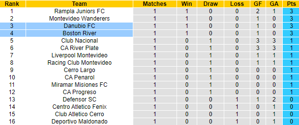 Nhận định, soi kèo Danubio vs Boston River, 1h45 ngày 28/8: Tin vào chủ nhà - Ảnh 4