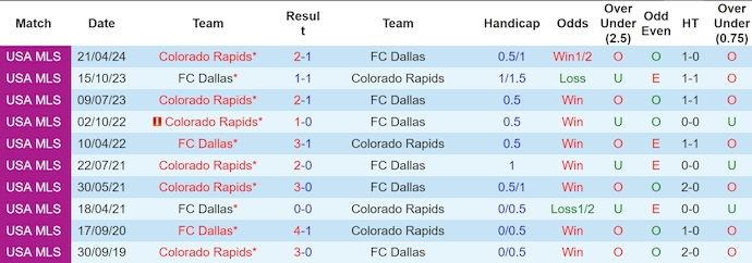 Nhận định, soi kèo FC Dallas vs Colorado Rapids, 7h30 ngày 1/9: Khó cho chủ nhà - Ảnh 3