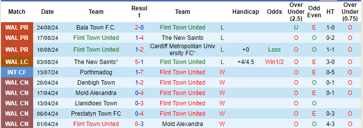 Nhận định, soi kèo Flint Town United vs Connah's Quay, 20h30 ngày 26/8: Đè đầu đối thủ - Ảnh 2