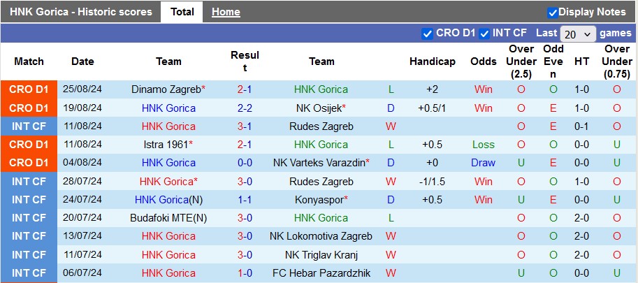 Nhận định, soi kèo Gorica vs HNK Sibenik, 1h00 ngày 31/8: Tân binh ngựa ô - Ảnh 1