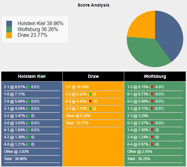 Nhận định, soi kèo Holstein Kiel vs Wolfsburg, 20h30 ngày 31/8: Điểm số an ủi - Ảnh 7