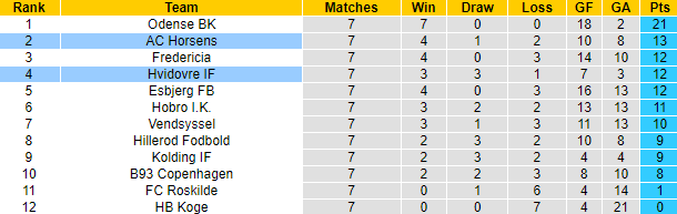 Nhận định, soi kèo Hvidovre vs Horsens, 0h00 ngày 31/8: Chưa thể khá hơn - Ảnh 4