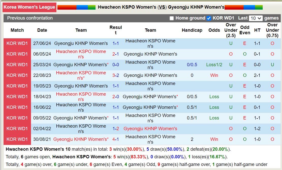 Nhận định, soi kèo Hwacheon KSPO Nữ vs Gyeongju KHNP Nữ, 17h00 ngày 29/8: Chủ nhà sa sút - Ảnh 3