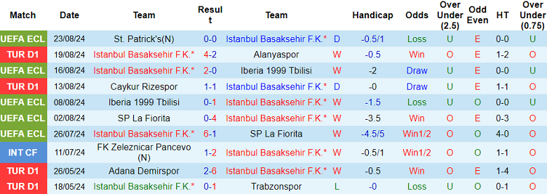 Nhận định, soi kèo Istanbul Basaksehir vs St. Patrick's, 23h00 ngày 28/8: Khó cho cửa dưới - Ảnh 1