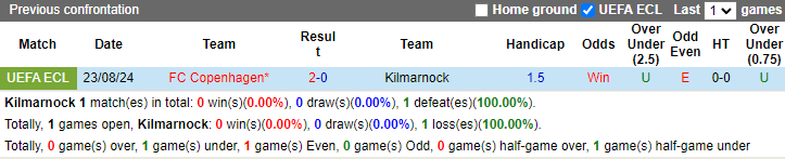 Nhận định, soi kèo Kilmarnock vs Copenhagen, 1h00 ngày 30/8: Chủ nhà dưỡng sức - Ảnh 3