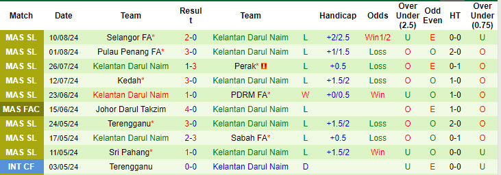 Nhận định, soi kèo Kuching FA vs Kelantan Darul Naim, 19h15 ngày 26/8: Tiếp tục nằm đáy - Ảnh 3