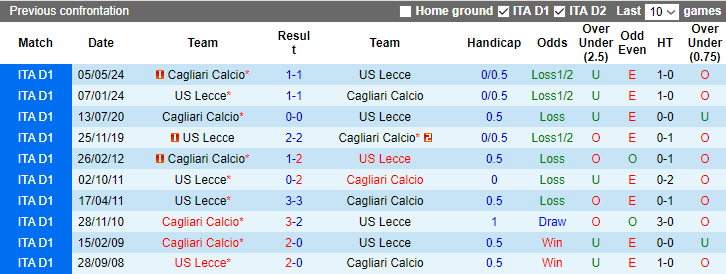 Nhận định, soi kèo Lecce vs Cagliari, 23h30 ngày 31/8: Cửa dưới sáng nước - Ảnh 3