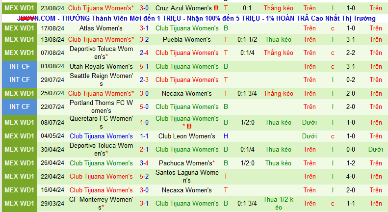 Nhận định, soi kèo Nữ Juarez vs Nữ Tijuana, 08h05 ngày 26/8: Khách làm chủ - Ảnh 2