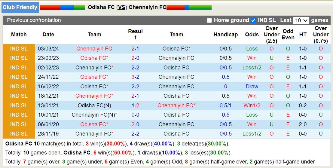 Nhận định, soi kèo Odisha vs Chennaiyin, 20h30 ngày 28/8: Chủ nhà thăng hoa - Ảnh 3