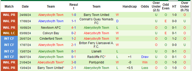 Nhận định, soi kèo Penybont vs Aberystwyth Town, 20h30 ngày 26/8: Chủ nhà gặp khó - Ảnh 3