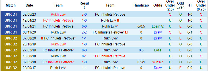 Nhận định, soi kèo Rukh Lviv vs Inhulets Petrove, 22h00 ngày 30/8: Vất vả hơn dự tính - Ảnh 4