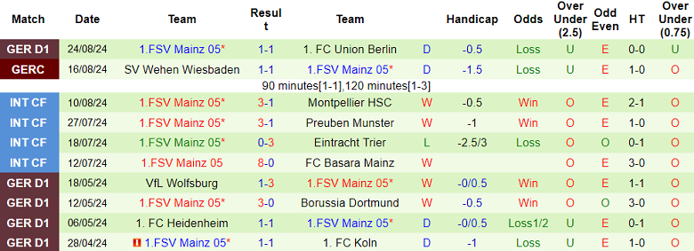 Nhận định, soi kèo Stuttgart vs Mainz 05, 20h30 ngày 31/8: Khó cho cửa trên - Ảnh 2