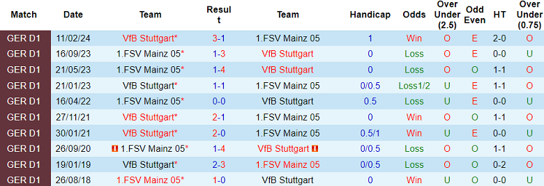 Nhận định, soi kèo Stuttgart vs Mainz 05, 20h30 ngày 31/8: Khó cho cửa trên - Ảnh 3