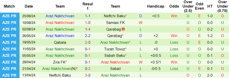 Nhận định, soi kèo Sumqayit vs Araz Nakhchivan, 23h00 ngày 30/8: Hy vọng cửa trên - Ảnh 2