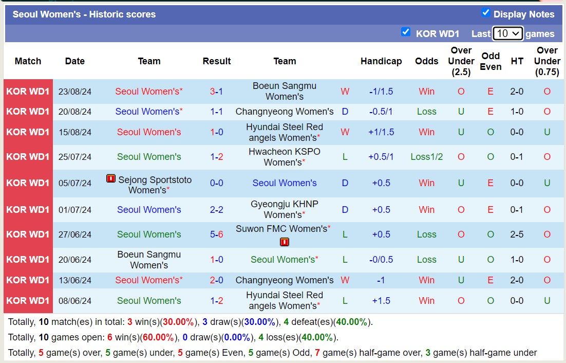 Nhận định, soi kèo Suwon FMC Nữ vs Seoul Nữ, 17h00 ngày 29/8: Lịch sử gọi tên - Ảnh 2